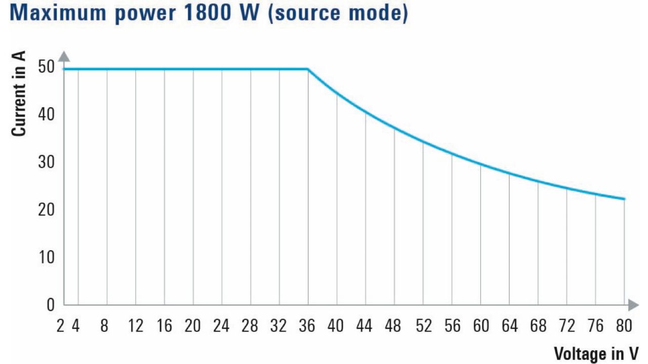 R&SNGT3600 系列 高功率精密直流電源供應器（最高 3600 W，80 V / 50 A，雙通道） 角度 3