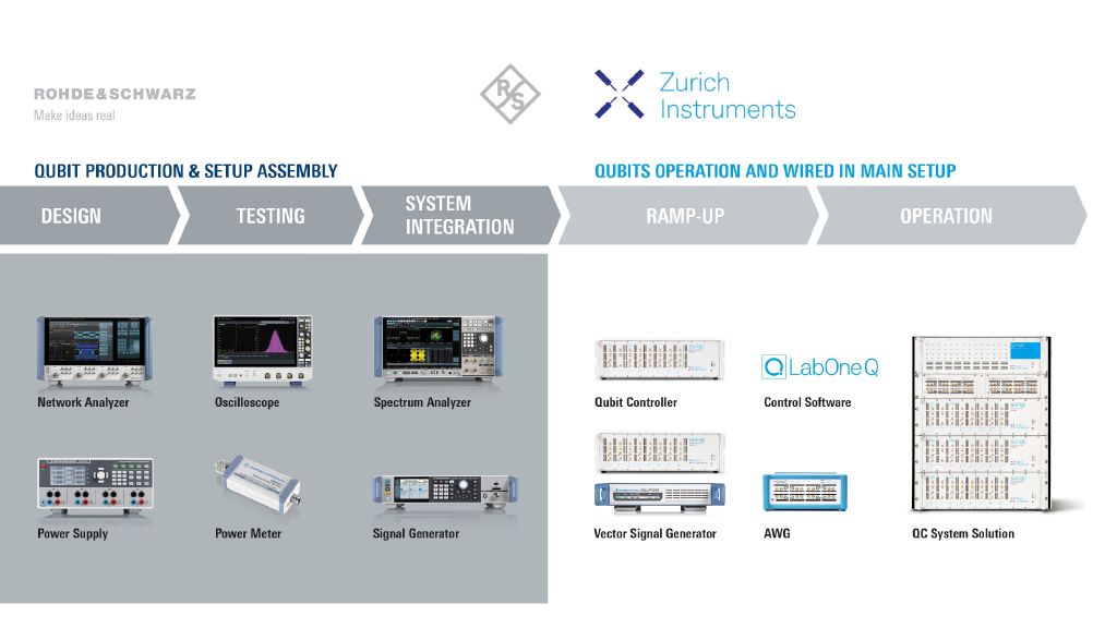 使用 Rohde & Schwarz 與 Zurich Instruments 方案建構量子電腦