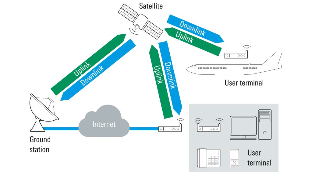 衛星通訊系統與用戶終端鏈路示意